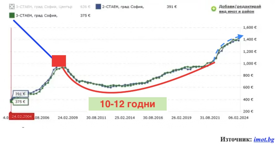 Цени на жилища в София 2004-2024 (източник imot.bg): връх през 2009 г. и около 10-12 години възстановяване